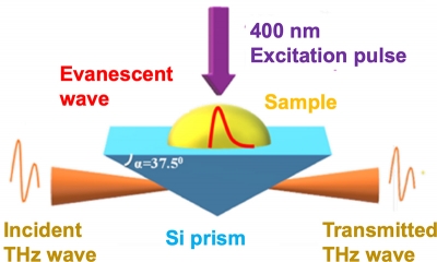 Figure 1. Setup for time-resolved terahertz attenuated total reflection (TR-ATR) spectroscopy. Credit: Osaka University