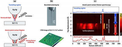 Figure 1. (a) Illustration of the experiment. (b) Scanning electron micrograph of a Ag tip (top) and scanning tunnelling microscopy image of the Si(111)-7 × 7 surface. (c) Atomic point contact Raman spectra. Credit: NINS/IMS