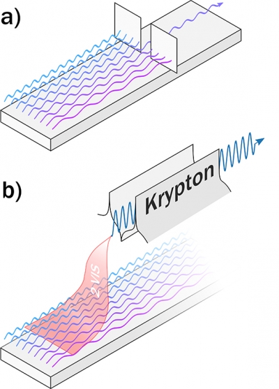 Figure 1. Concepts for the generation of a specific colour: (a) A specific colour can be selected from a broadband light source using, e.g., a prism or a grating. This comes, however, at the expense of losing most of the light. (b) By applying a non-linear optical technique such as four-wave mixing in krypton, it is possible to generate a specific colour using all the available light at different colours.
