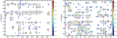 Selected regions of 2D 1H–1H NOESY of Im7 with picked cross-peaks indicated as circles that are colour-coded according to their amplitude (logarithmic scale, see sidebar). DEEP Picker identifies strong and weak cross-peaks, including ones that severely overlap or show multiplet structures due to J-splittings, whose analysis is often challenging for traditional peak pickers. Reproduced from https://doi.org/10.1038/s41467-021-25496-5 under a CC BY licence.