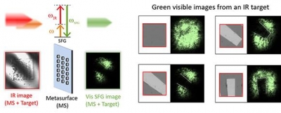 Through the sum-frequency generation (SFG) non-linear optical process, two incident photons, one of them in the IR spectrum, interact within the metasurface to generate emission at green visible frequencies. More importantly, an IR image of a target is mixed with a second beam, within the metasurface, generating a green visible image via SFG. Optical microscope images of different transverse positions of the target (left-hand side) and their corresponding up-converted images (right-hand side). Credit: Camacho-Morales et al., https://doi.org/10.1117/1.AP.3.3.036002