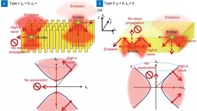Schematic illustration of hyperbolic metamaterials and metasurfaces.
