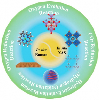 The recent applications of in situ Raman and X-ray absorption spectroscopies for various energy-related electrochemical reactions occurring on nano- and single-atom catalysts are summarised. Using these techniques, the oxygen-containing intermediate species are captured during the reduction of oxygen and the oxidation of hydrogen, and the structural transformation of catalysts with the change of potentials is detected during the evolution of oxygen and reduction of CO2. Credit: Chinese Journal of Catalysis